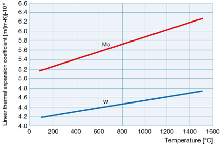 鉬的熱膨脹