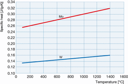 鉬和鎢的比熱