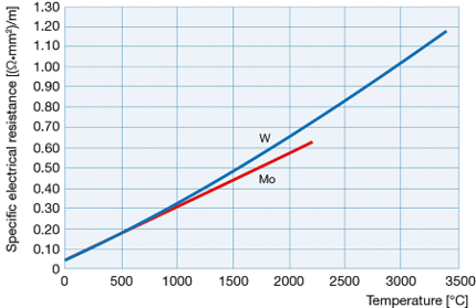 鉬和鎢的電阻率