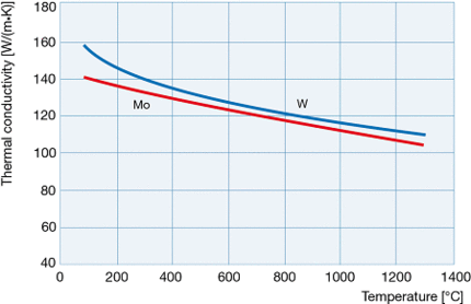 鉬和鎢的導(dǎo)熱性與溫度的關(guān)系