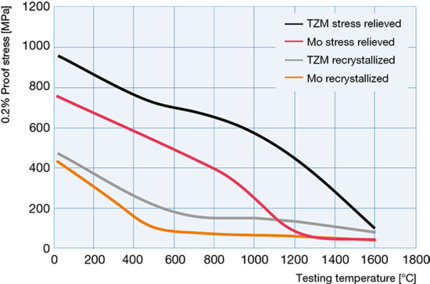 Mo與TZM薄板材料的典型 0.2% 彈性極限應(yīng)力在應(yīng)力消除或