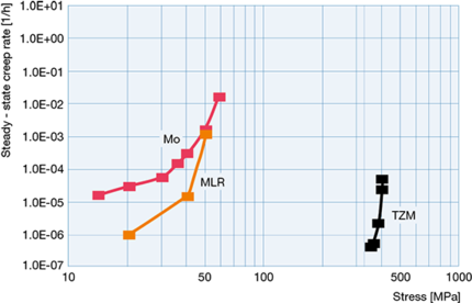穩(wěn)態(tài)蠕變率比較
