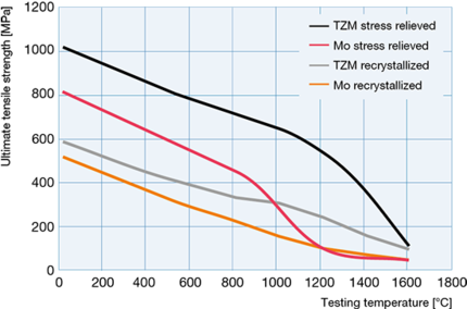 典型抗張強(qiáng)度
